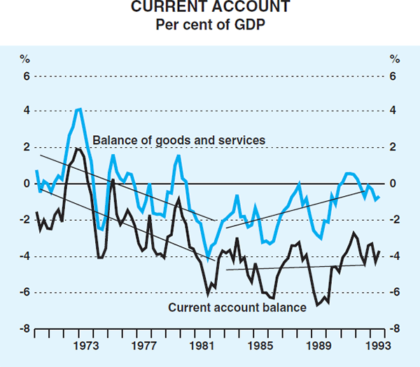 Graph 3: Current Account