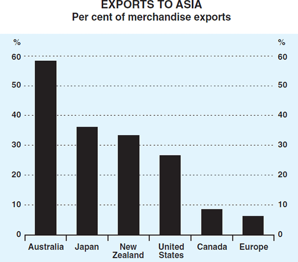 Graph 5: Exports to Asia
