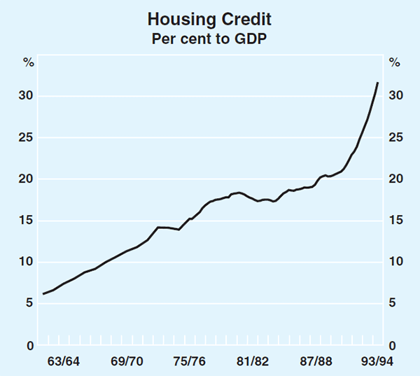 Graph 1: Housing Credit