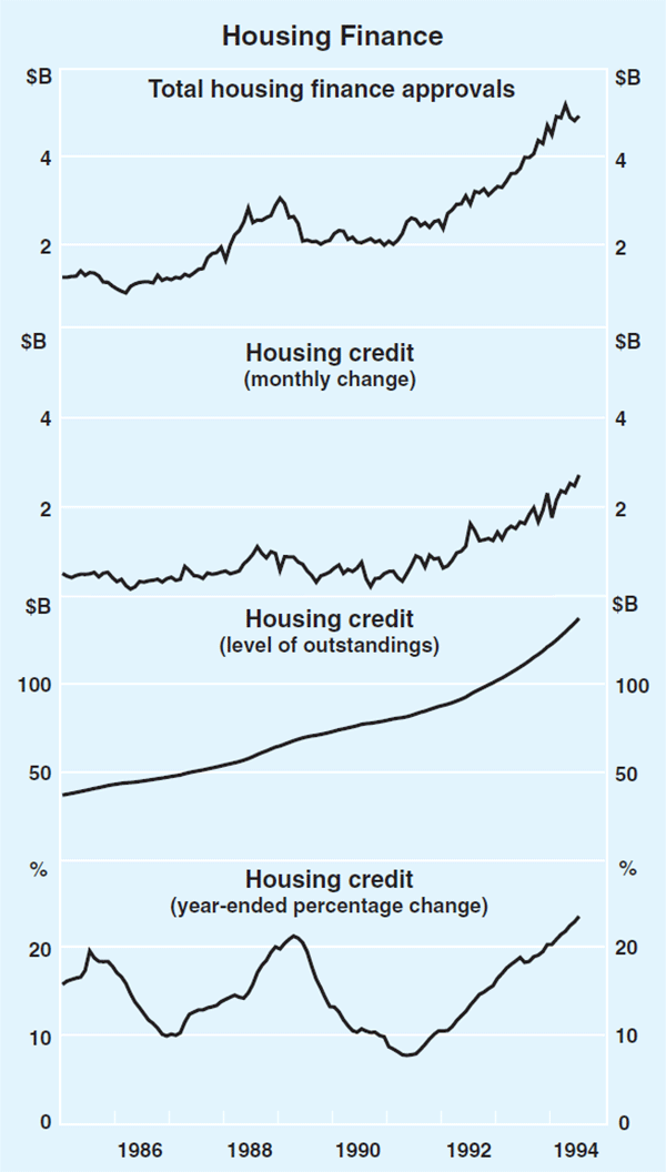 Graph 3: Housing Finance