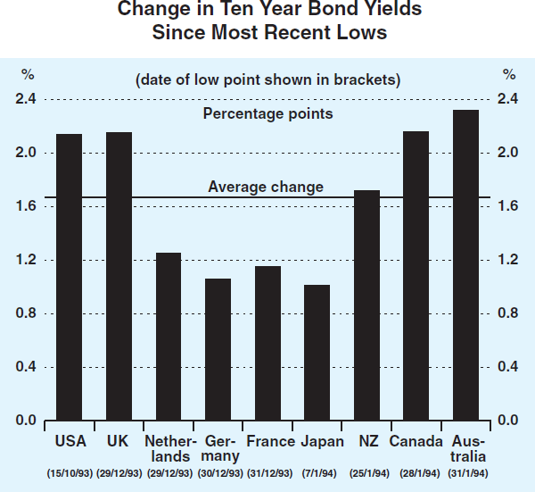 Graph 1: Change in Ten Year Bond Yields Since Most Recent Lows