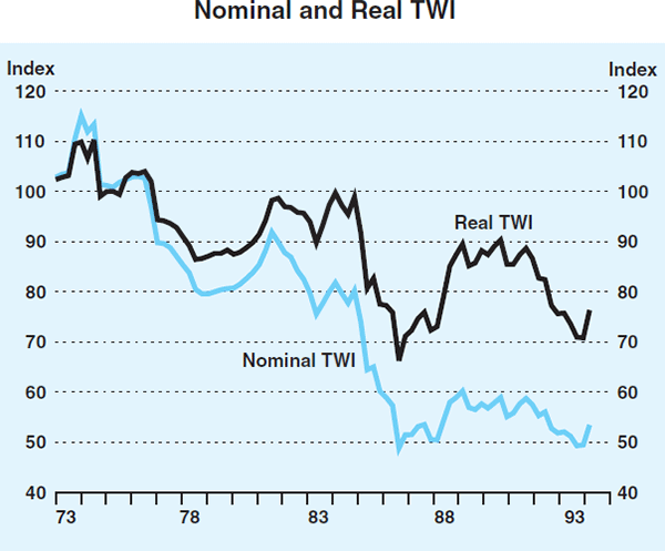 Graph 2: Nominal and Real TWI