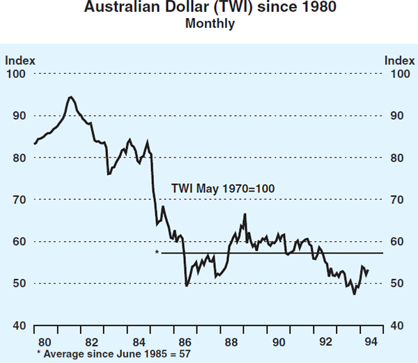 Graph 3: Australian Dollar (TWI) since 1980