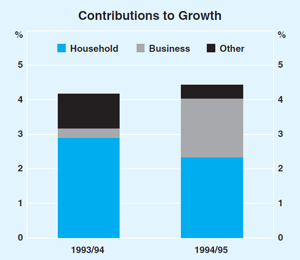 Graph 1: Contributions to Growth