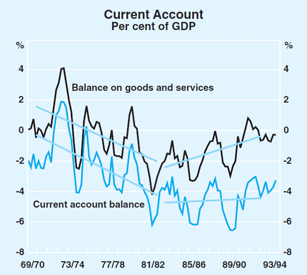 Graph 2: Current Account