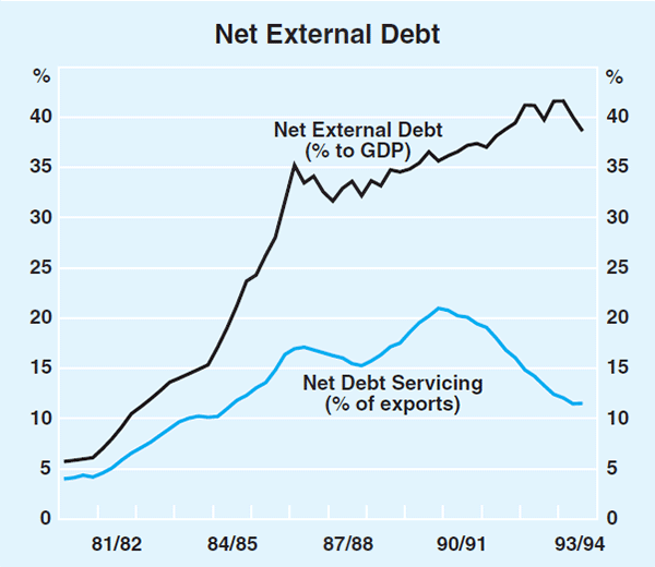 Graph 3: Net External Debt