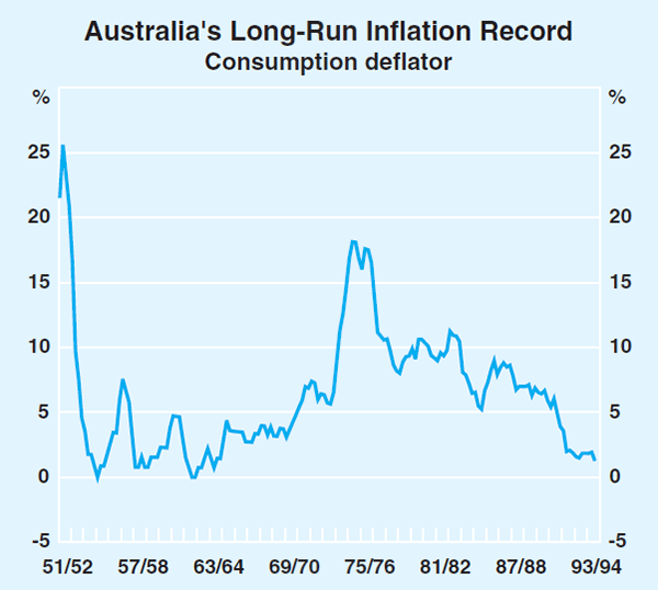 Graph 4: Australia's Long-Run Inflation Record