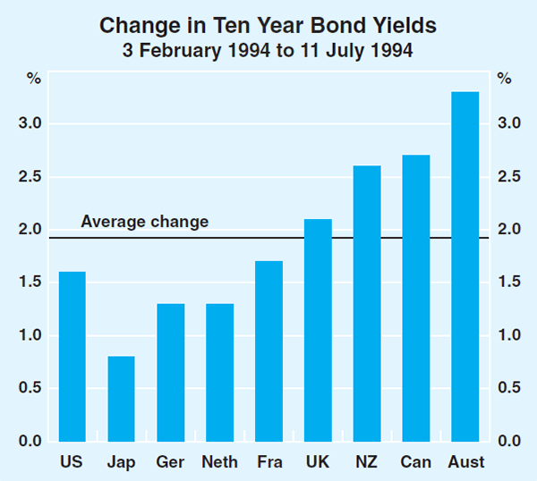 Graph 6: Change in Ten Year Bond Yields