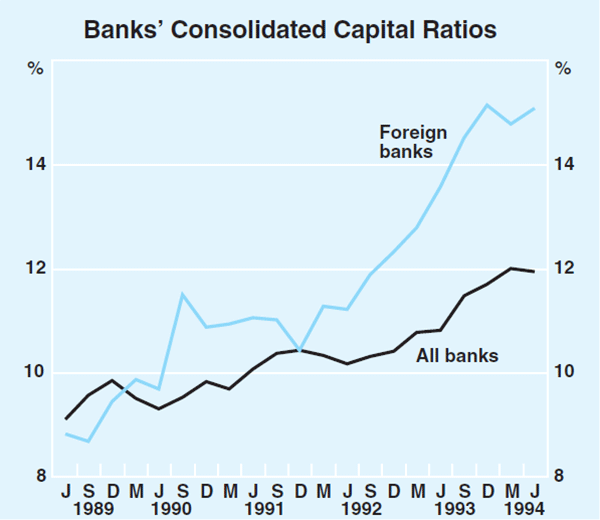 Graph 1: Banks' Consolidated Capital Ratios