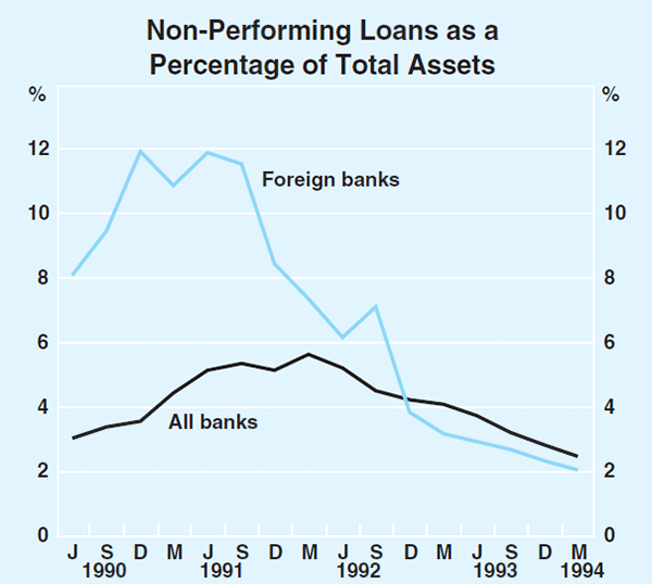 Graph 2: Non-Performing Loans as a Percentage of Total Assets