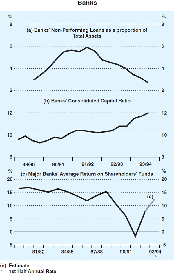 Graph 1: Banks