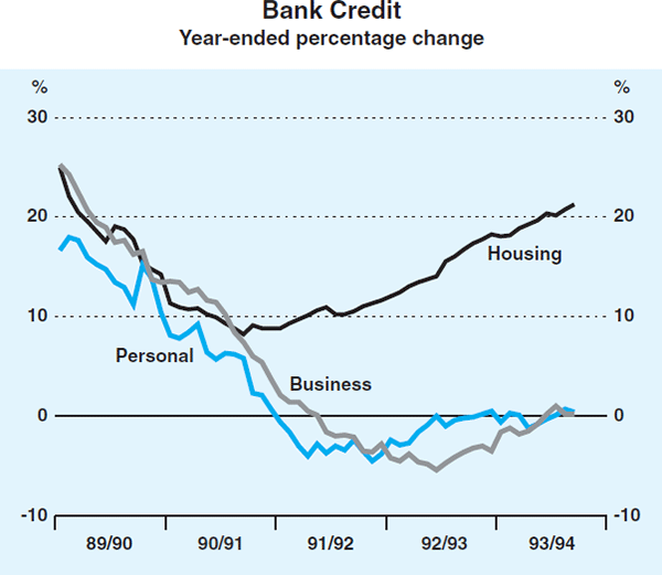 Graph 2: Bank Credit