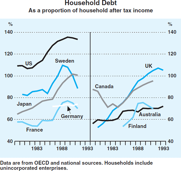 Graph 3: Household Debt