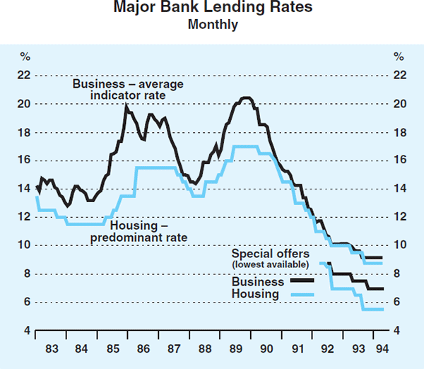 Graph 4: Major Bank Lending Rates