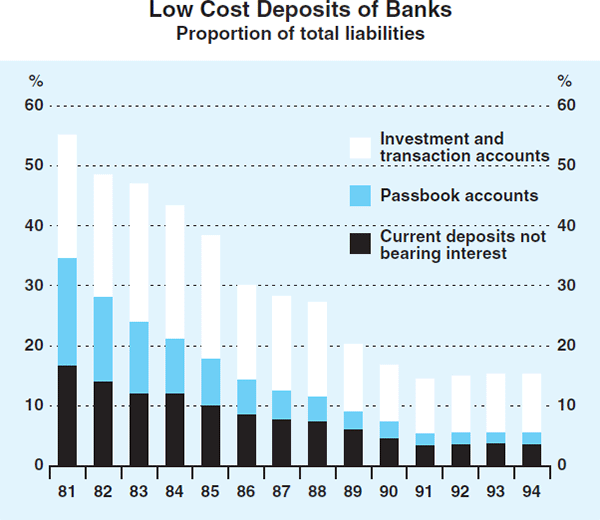 Graph 5: Low Cost Deposits of Banks