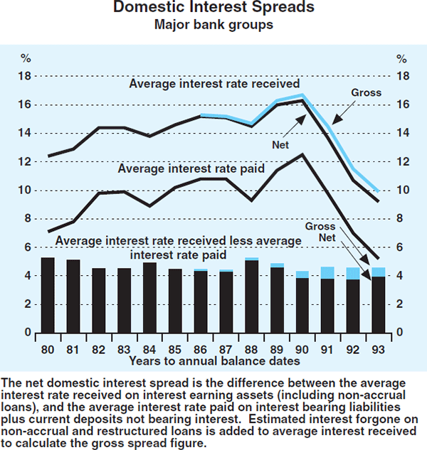 Graph 6: Domestic Interest Spreads