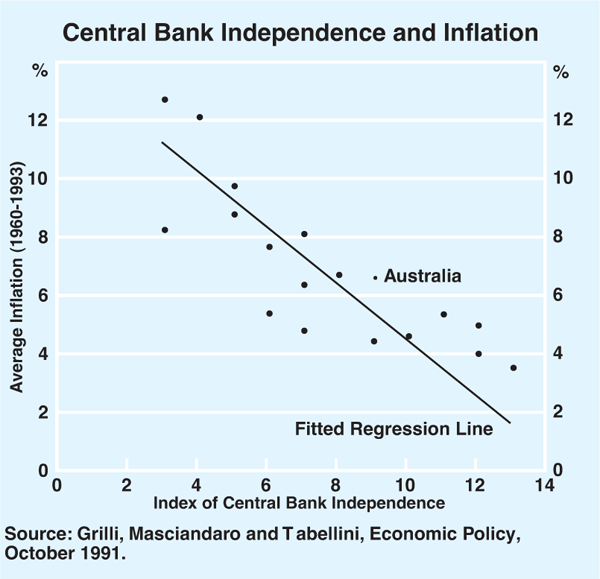 Graph 1: Central Bank Independence and Inflation