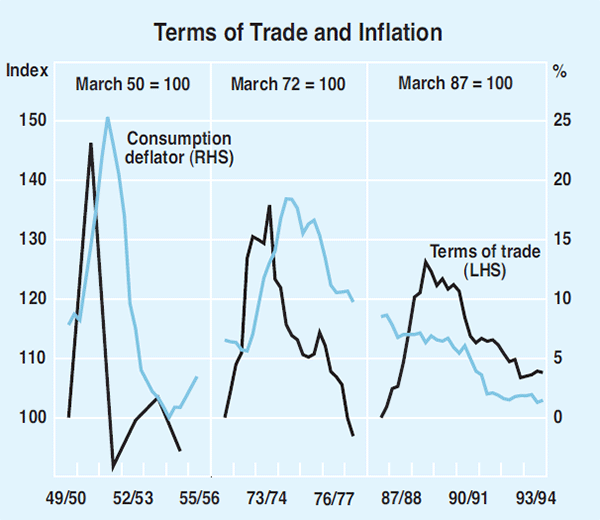 Graph 1: Terms of Trade and Inflation