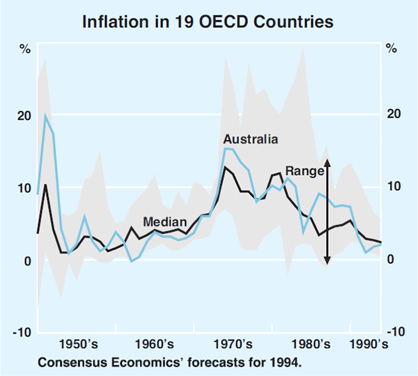 Graph 2: Inflation in 19 OECD Countries