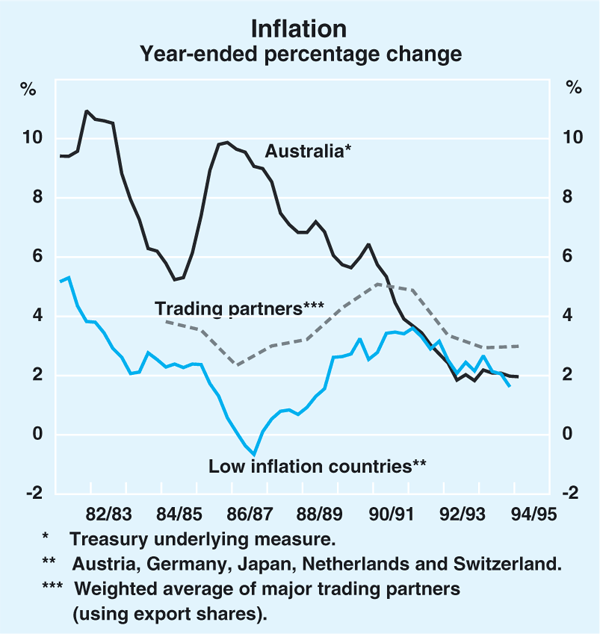 Graph 2: Inflation
