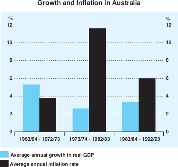 Graph 1: Growth and Inflation in Australia
