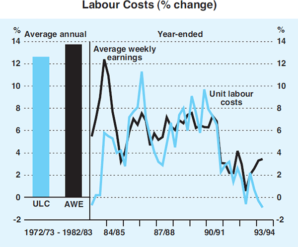 Graph 3: Labour Costs (% change)