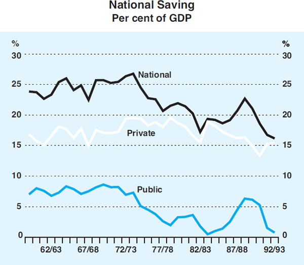 Graph 4: National Saving