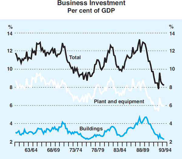 Graph 5: Business Investment