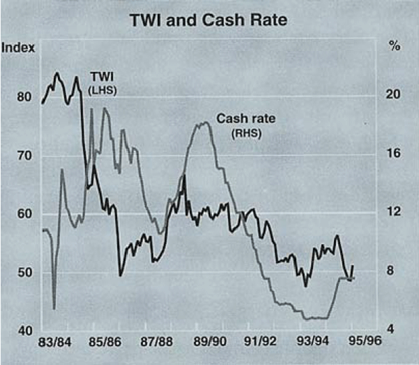 Graph 1: TWI and Cash Rate