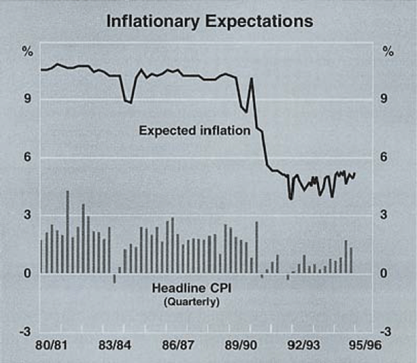 Graph 10: Inflationary Expectations