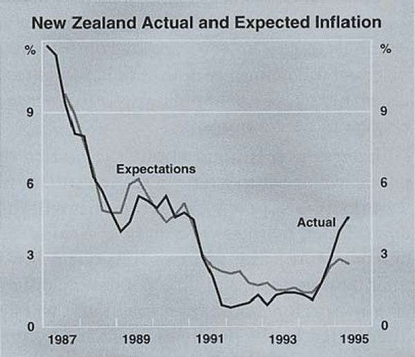 Graph 3: New Zealand Actual and Expected Inflation