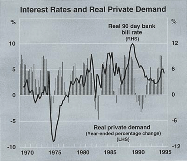 Graph 4: Interest Rates and Real Private Demand