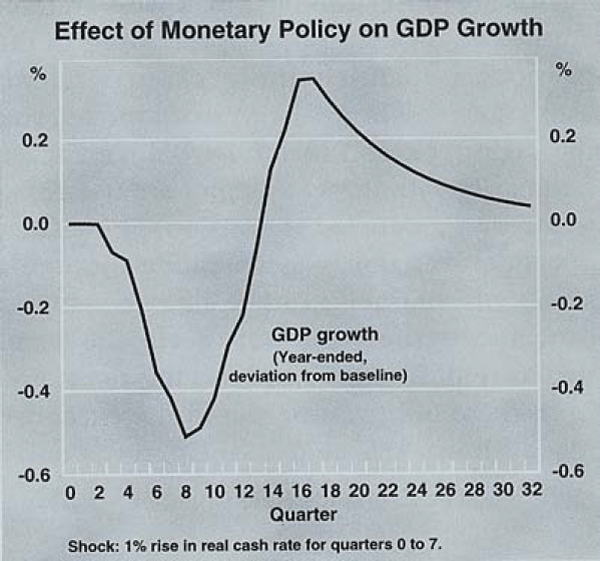 Graph 6: Effect of Monetary Policy on GDP Growth