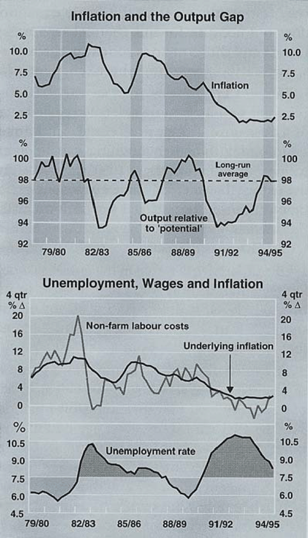 Graph 7: Inflation and the Output Gap