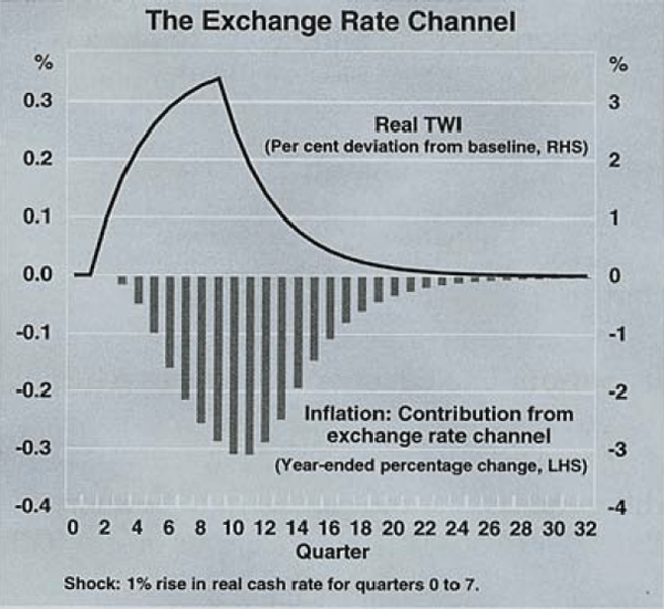 Graph 8: The Exchange Rate Channel