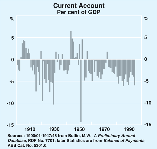 Graph 2: Current Account