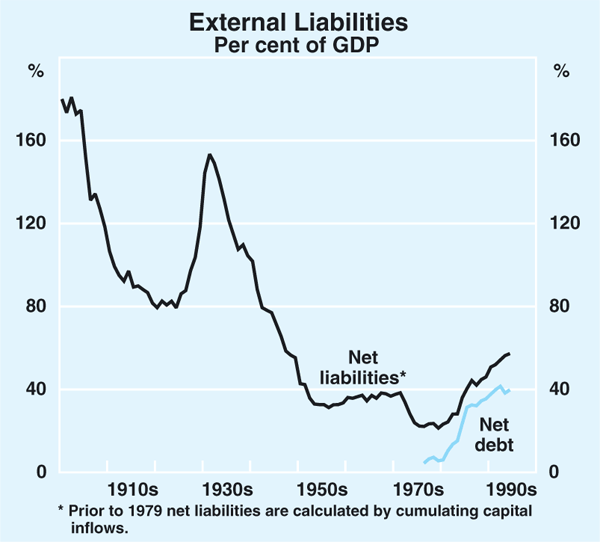 Graph 3: External Liabilities