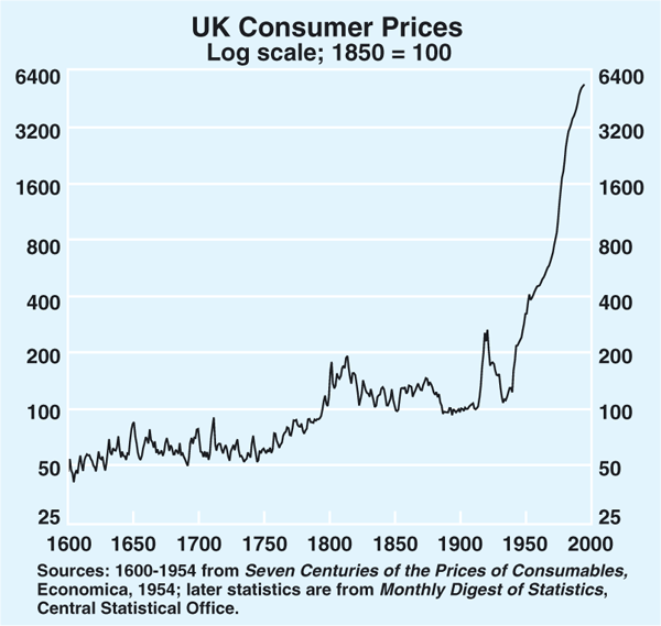 Graph 4: UK Consumer Prices