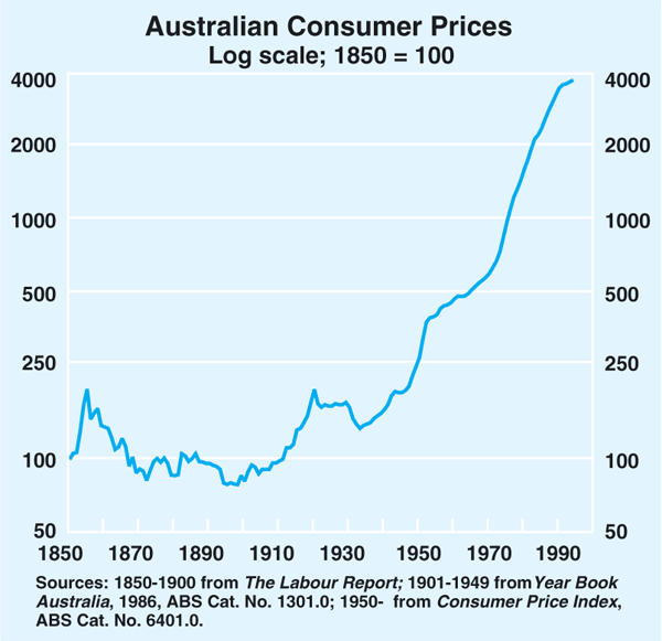Graph 5: Australian Consumer Prices