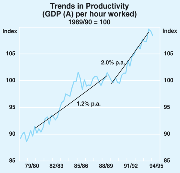 Graph 1: Trends in Productivity (GDP (A) per hour worked)