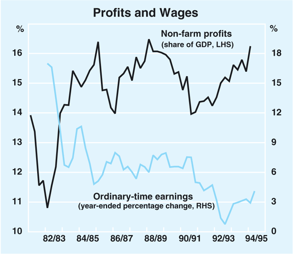 Graph 2: Profits and Wages