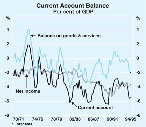 Graph 3: Current Account Balance