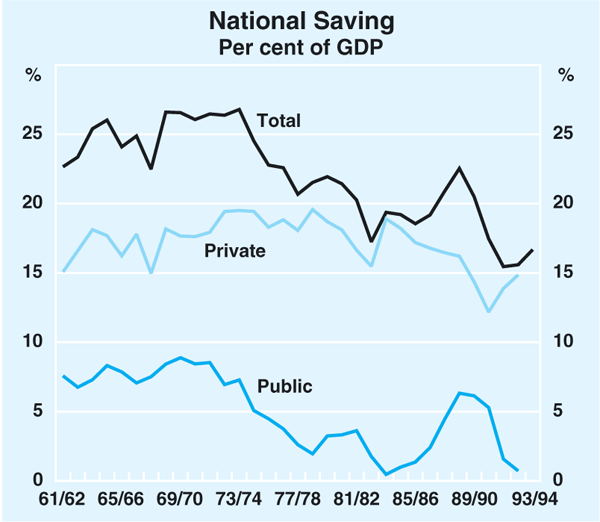 Graph 4: National Saving