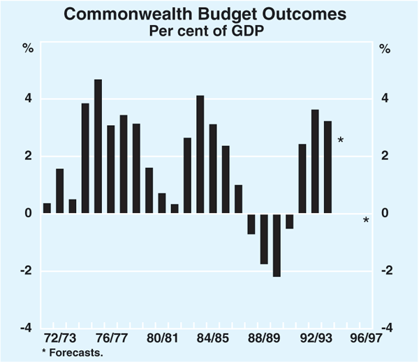 Graph 5: Commonwealth Budget Outcomes