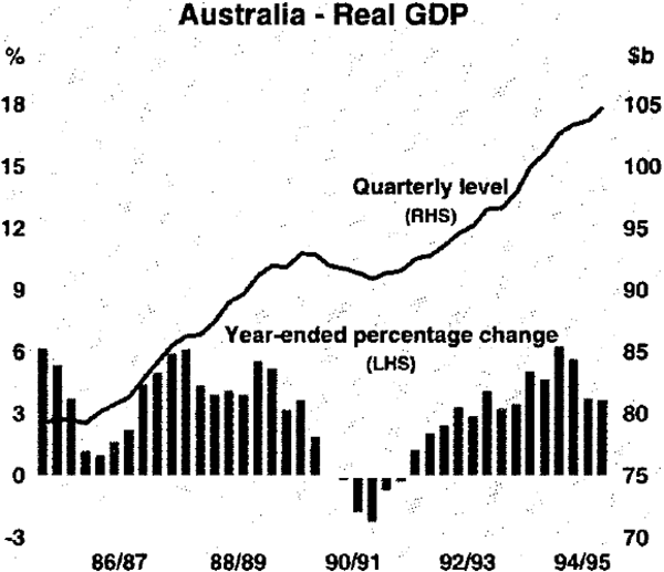 Graph 1: Australia – Real GOP