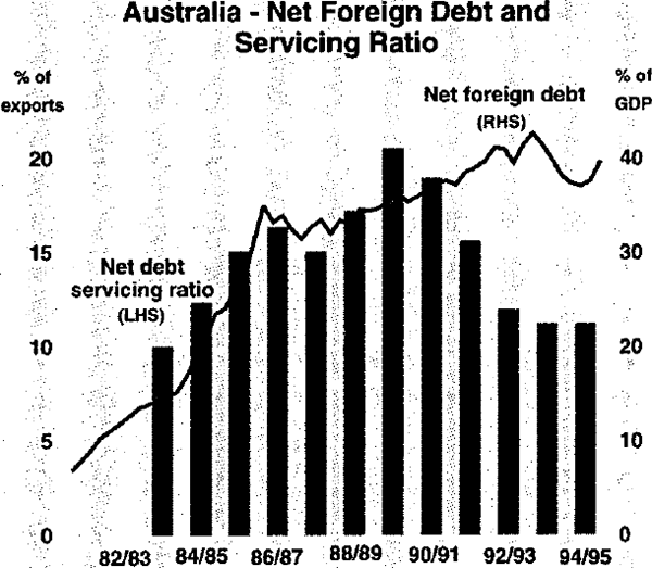 Graph 10: Australia – Net Foreign Debt and Servicing Ratio