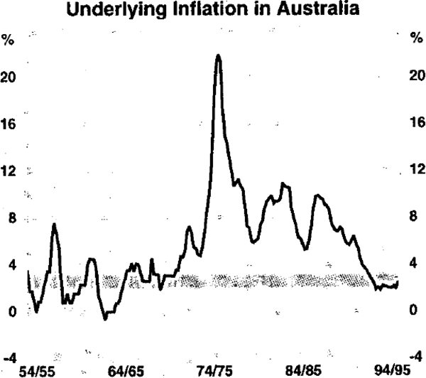 Graph 2: Underlying Inflation in Australia