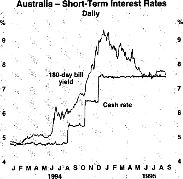 Graph 3: Australia – Short-Term Interest Rates