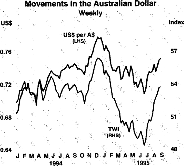 Graph 5: Movements in the Australian Dollar