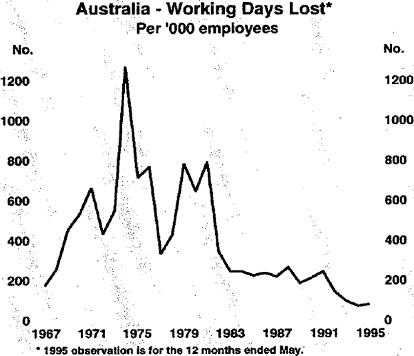 Graph 6: Australia – Working Days Lost